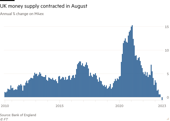 Column chart of Annual % change on M4ex showing UK money supply contracted in August