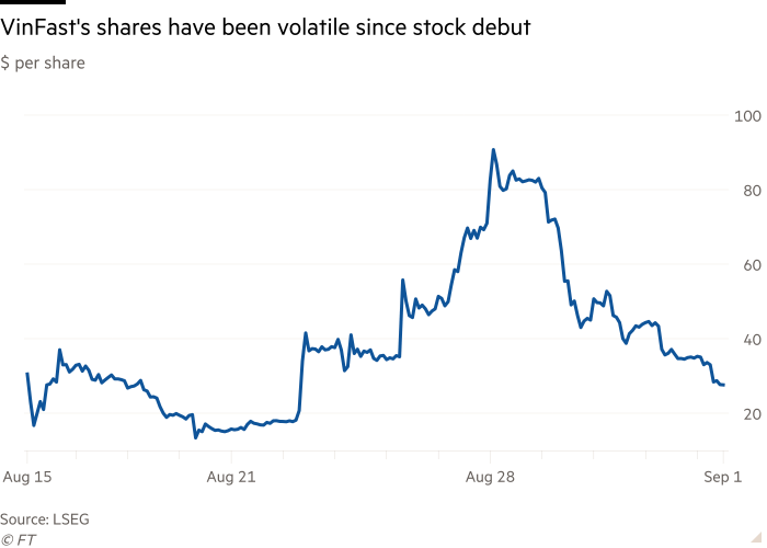 Line chart of $ per share  showing VinFast's shares have been volatile since stock debut 