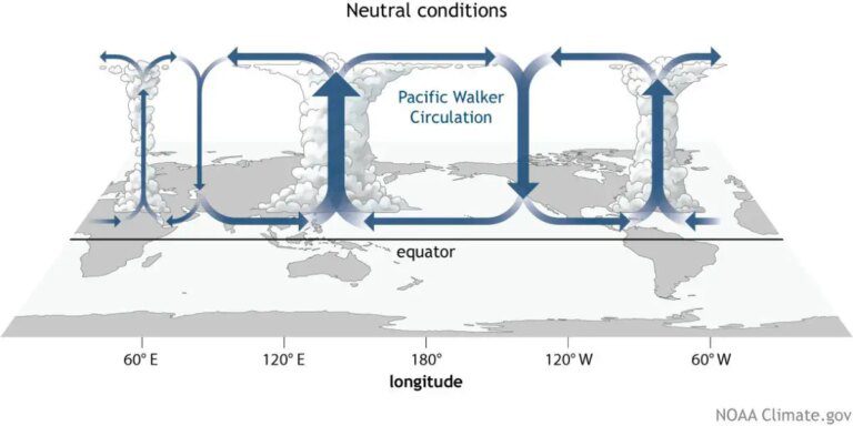 How El Niño and La Niña Are Changing Their Dance