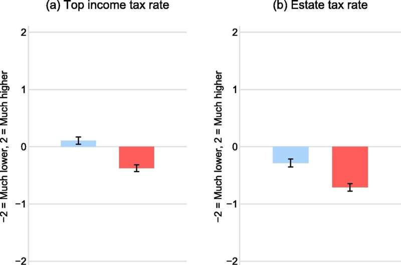 What the wealthy consider 'fair' may not be equal to others