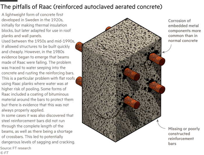 Graphic showing the failings of  reinforced autoclaved aerated concrete technology