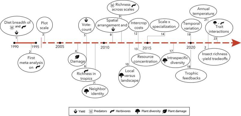 Better recommendations for how biodiversity may be leveraged to promote delivery of ecosystem services