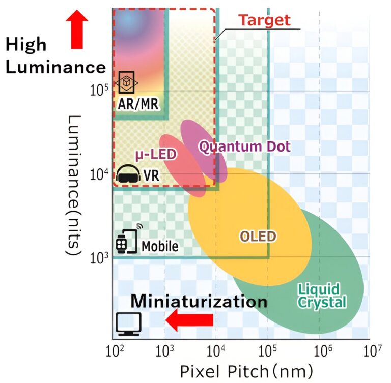 A new LED design for next-level realism in immersive displays