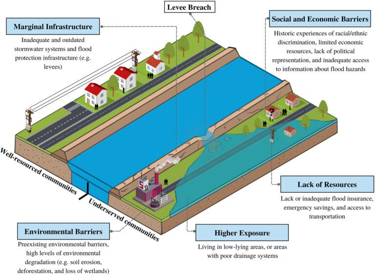 Disparities found in who dwells behind US levees