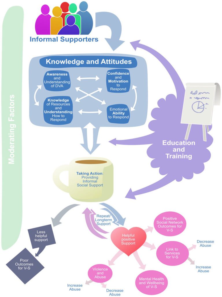 Study finds education about domestic abuse improves knowledge and motivation to respond to victims