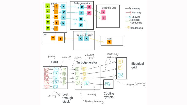 Energy production is powered by more than just physics