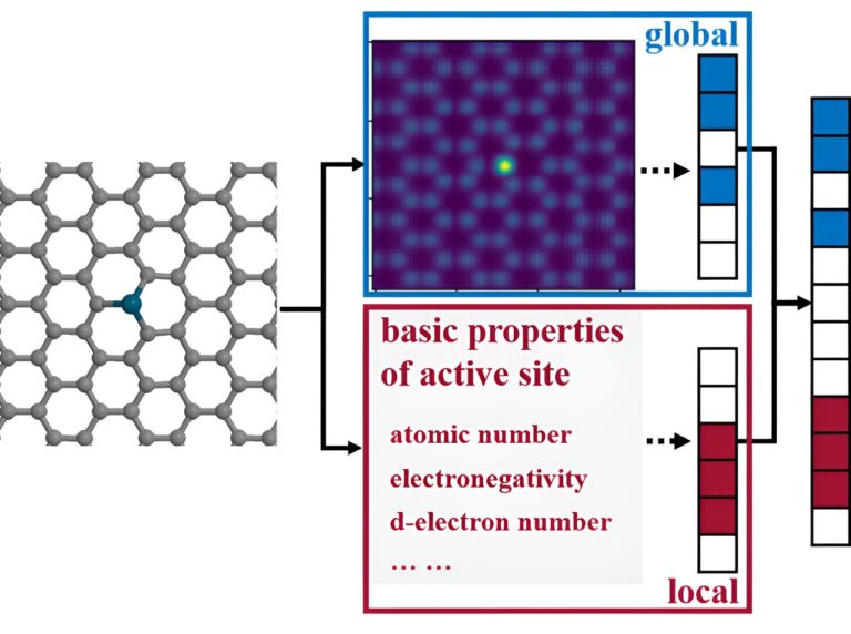 Fine-structure sensitive deep learning framework for prediction of catalytic properties with high precision