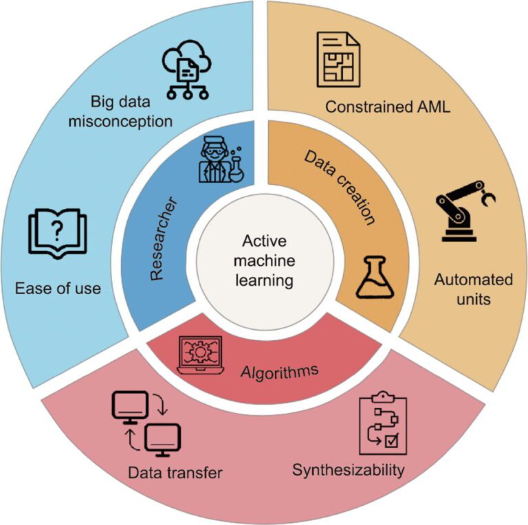 Research team envisions a bright future with active machine learning in chemical engineering