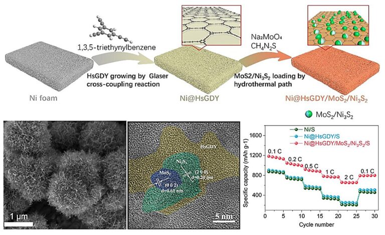 Using nickel foam to enhance the performance of lithium-sulfur batteries