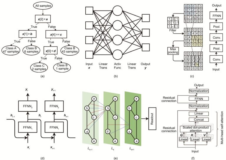 Machine learning for chemistry: Basics and applications