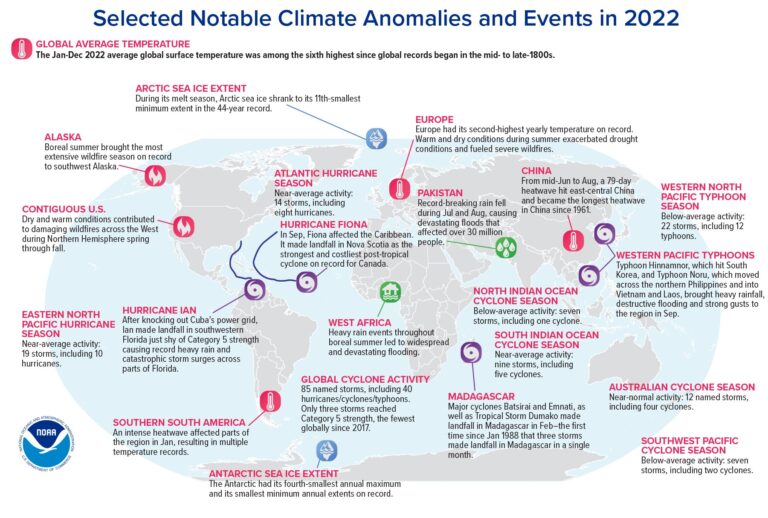 International report confirms record-high greenhouse gases, global sea levels in 2022