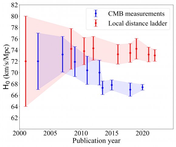 It’s going to take more than early dark energy to resolve the Hubble tension