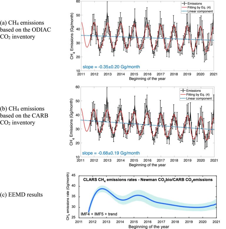 Methane emissions in LA are decreasing more slowly than previously estimated