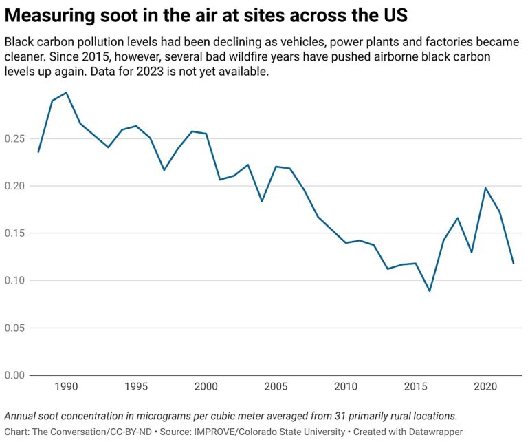 North America’s summer of wildfire smoke highlights an emerging air quality trend