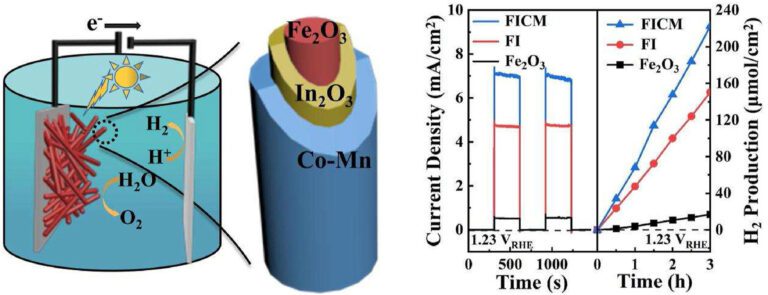 Photoanode with multilayered nanostructure developed for efficient photoelectrochemical water splitting