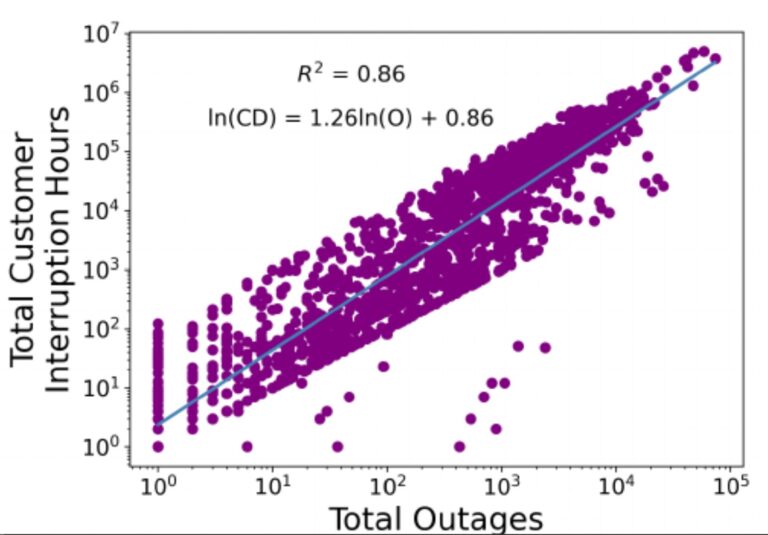 Researchers develop hurricane power outage prediction model that outperforms traditional methods