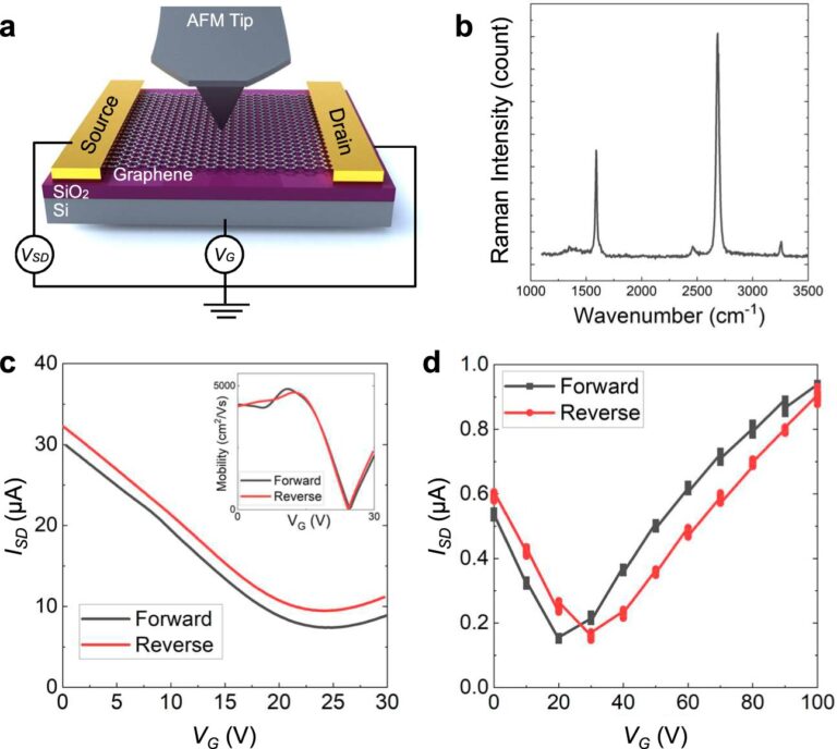 Researchers dynamically tune friction in graphene