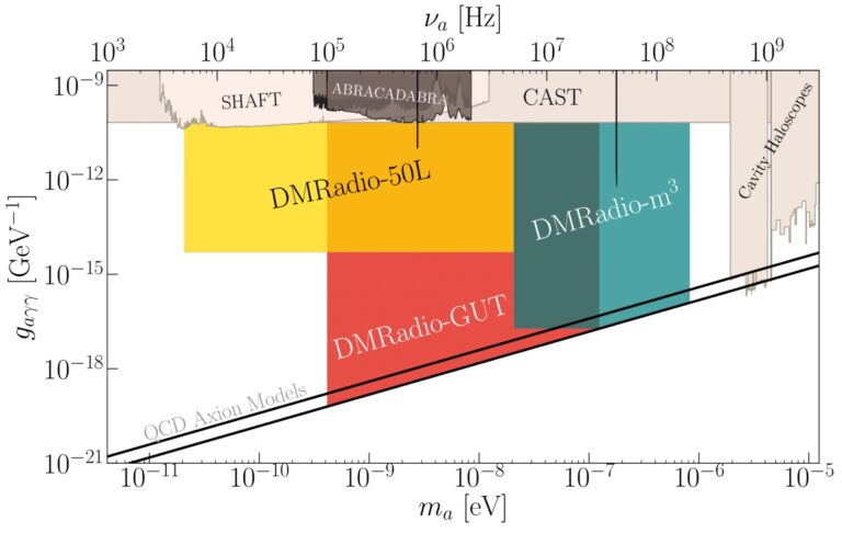 Searching for dark matter with the world’s most sensitive radio