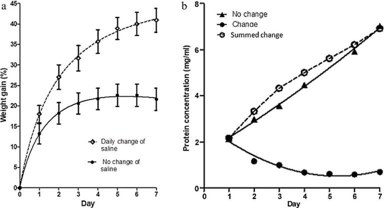 Soluble protein extraction facilitates the salt-induced swelling of pork meat