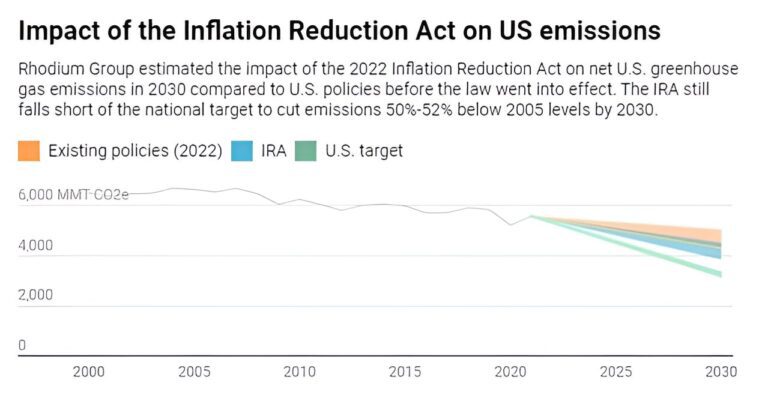 The US broke global trade rules to try to fix climate change. To finish the job, it has to fix the trade system