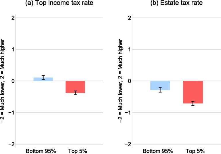 What the wealthy consider ‘fair’ may not be equal to others