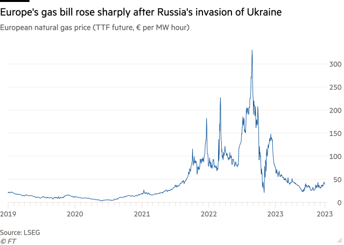 Line chart of European natural gas price (TTF future, € per MW hour) showing Europe's gas bill rose sharply after Russia's invasion of Ukraine