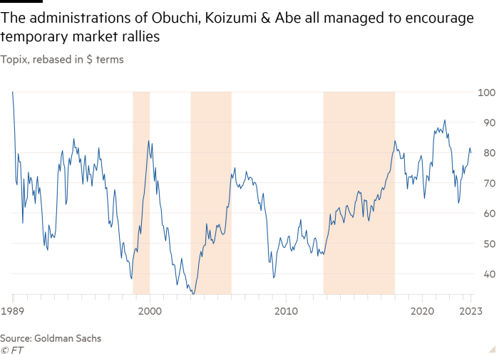 Line chart of Topix, rebased in $ terms showing that the administrations of Obuchi, Koizumi and Abe all managed to encourage temporary market rallies