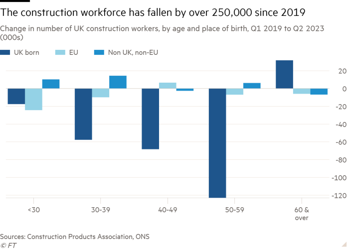 Column chart of Change in number of UK construction workers, by age and place of birth, Q1 2019 to Q2 2023 (000s)  showing The construction workforce has fallen by over 250,000 since 2019