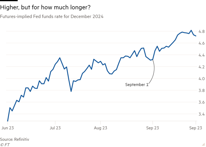 Line chart of Futures-implied Fed  funds rate for December 2024 showing Higher, but for how much longer?