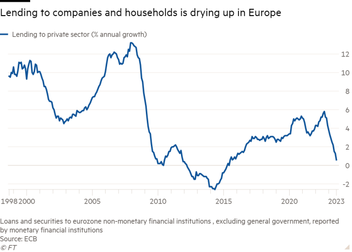 Line chart of  showing Lending to companies and households is drying up in Europe