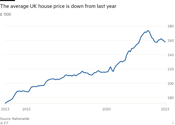 Line chart of £ '000 showing The average UK house price is down from last year