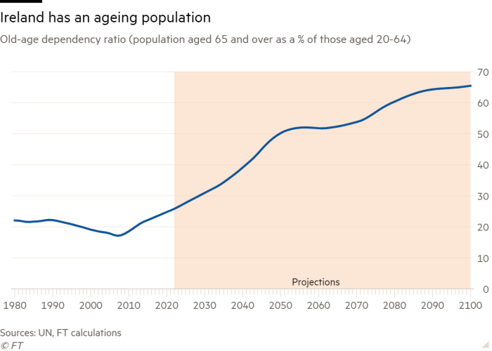 Line chart of Old-age dependency ratio (population aged 65 and over as a % of those aged 20-64) showing Ireland has an ageing population