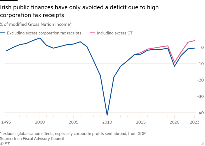 Line chart of % of modified Gross Nation Income* showing Irish public finances have only avoided a deficit due to high corporation tax receipts