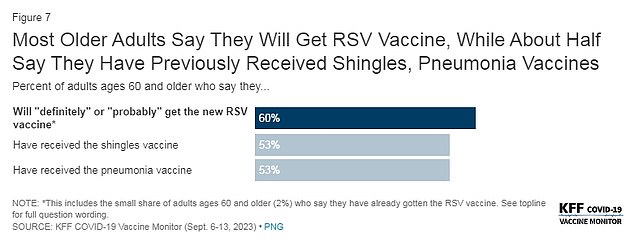 They also found that the majority of adults were planning to get the RSV vaccine this year