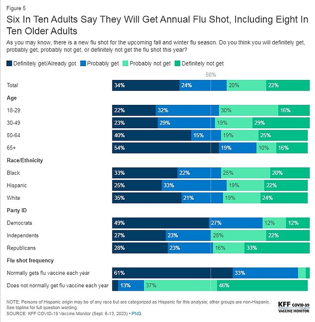 The survey also looked at the rollout for flu and RSV shots this winter. It revealed most adults were planning to get the flu shot