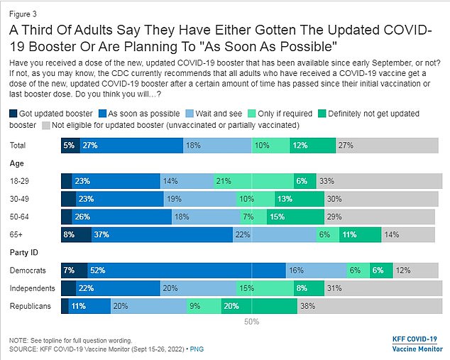 Last year, only 12 percent of American adults said they were not planning to get the updated Covid booster vaccine and 50 percent of parents said they would not ask their children to get the shot