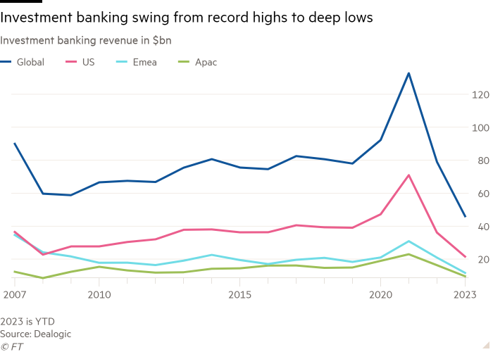 Line chart of Investment banking revenue in $bn showing Investment banking swing from record highs to deep lows