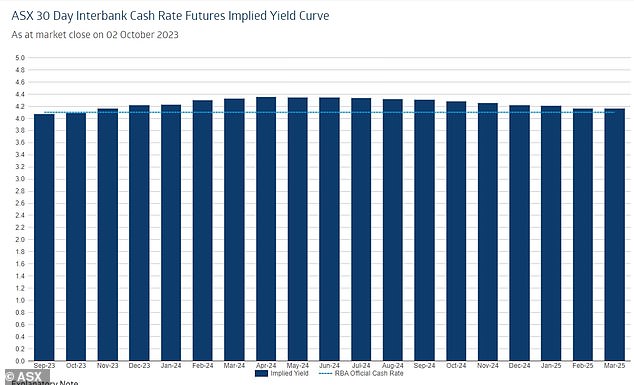 The futures market is worried, with investors who bet on monetary policy now expecting a rate rise in early 2024