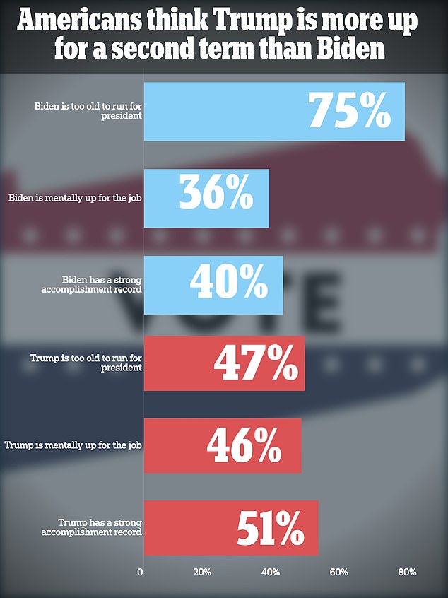 There is a 26 percent margin between those who think President Joe Biden, 80, is too old to serve a second term and those who think 2024 Republican frontrunner and former President Donald Trump, 77, is too old for another shot at the presidency