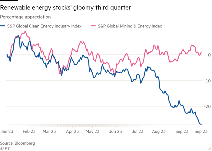 Line chart of Percentage appreciation showing Renewable energy stocks’ gloomy third quarter