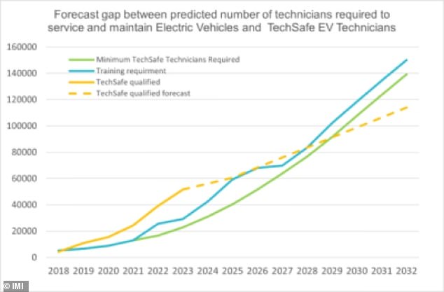 This IMI graph shows the forecasted skills gap created by a lack of training mechanics to work on EVs over the next decade