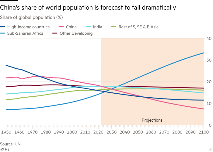 Line chart of Share of global population (%) showing China’s share of world population is forecast to fall dramatically