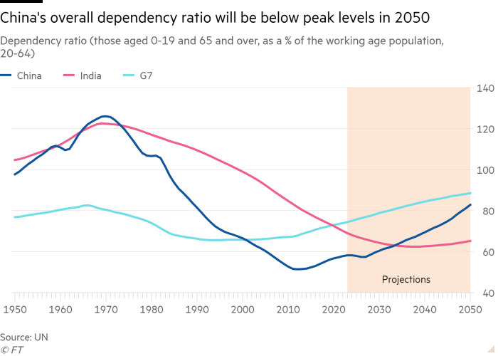 Line chart of Dependency ratio (those aged 0-19 and 65 and over, as a % of the working age population, 20-64) showing China’s overall dependency ratio will be below peak levels in 2050