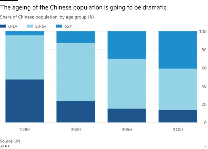 Column chart of Share of Chinese population, by age group (%) showing The ageing of the Chinese population is going to be dramatic