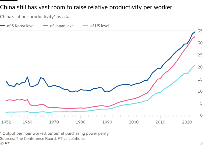 Line chart of China's labour productivity* as a % .... showing China still has vast room to raise relative productivity per worker