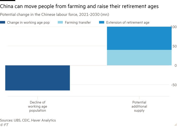 Column chart of Potential change in the Chinese labour force, 2021-2030 (mn) showing China can move people from farming and raise their retirement ages