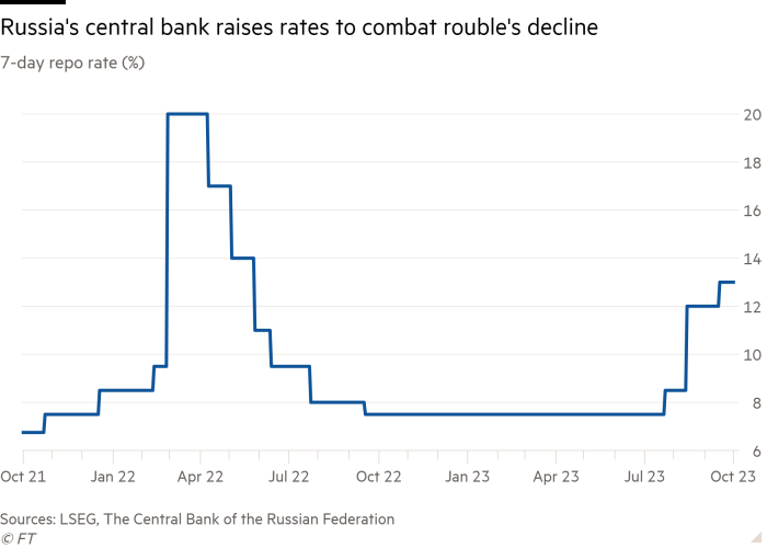 Line chart of 7-day repo rate (%) showing Russia's central bank raises rates to combat rouble's decline