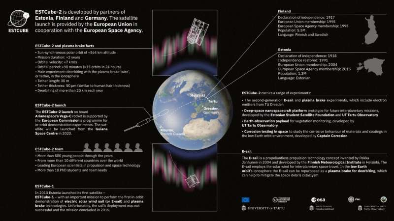 Vega's ESTCube-2 tether to the future