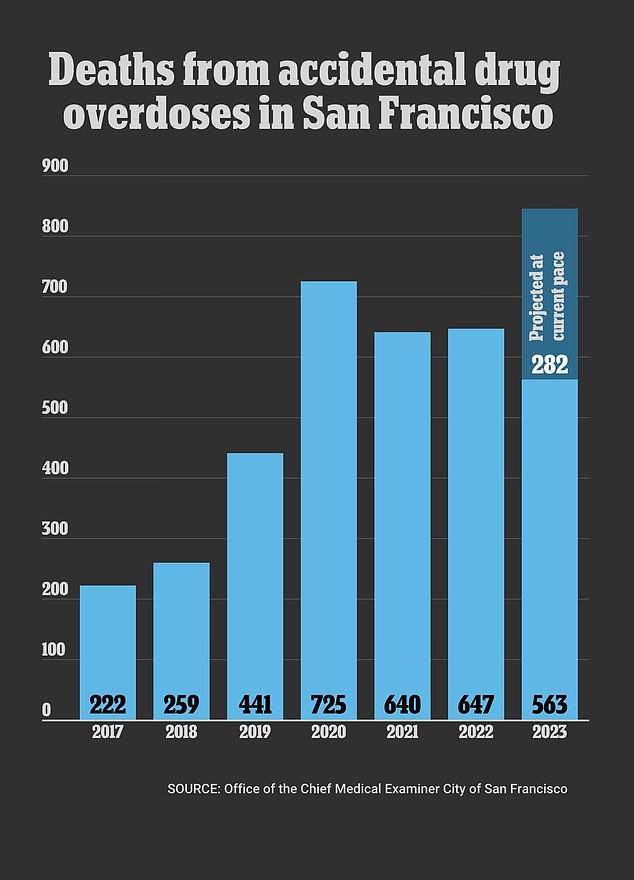 More than 849 people are expected to die of drug overdoses in 2023, on pace to exceed the current record of 720 deaths in 2020