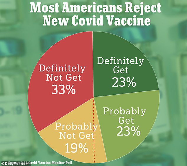 Americans refuse new Covid vaccine after last booster saw less than one-fifth roll up their sleeves, poll shows